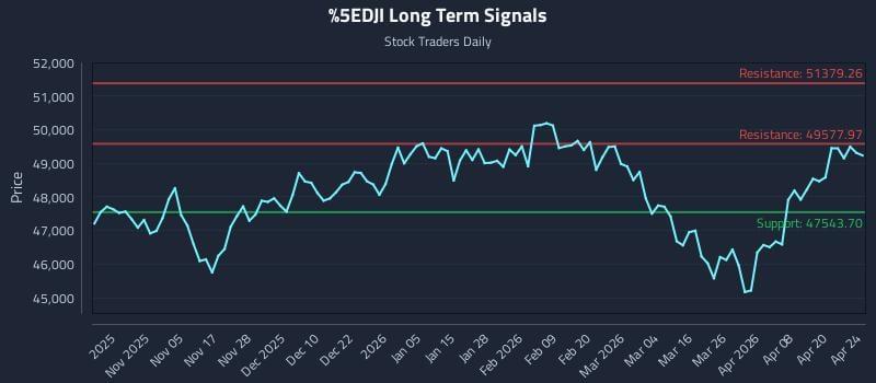 Precision Trading with Dow Jones Industrial Average (^DJI) Risk Zones - Stock Traders Daily